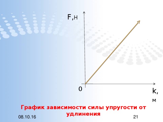 Постройте график зависимости силы упругости от удлинения. График зависимости силы упругости. График зависимости упругости от удлинения. График зависимости силы упругости от удлинения. Зависимость силы упругости от удлинения.