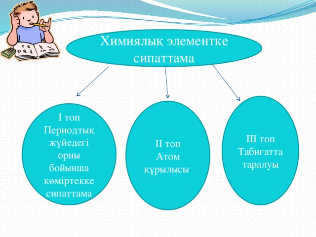 Химиялық элементке сипаттама III топ Табиғатта таралуы II топ Атом құрылысы I топ Периодтық жүйедегі орны бойынша көміртекке сипаттама