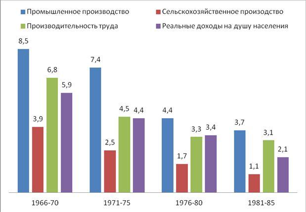 Падение темпов экономического роста в ссср