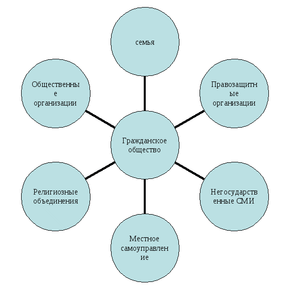 Проект на тему гражданское общество