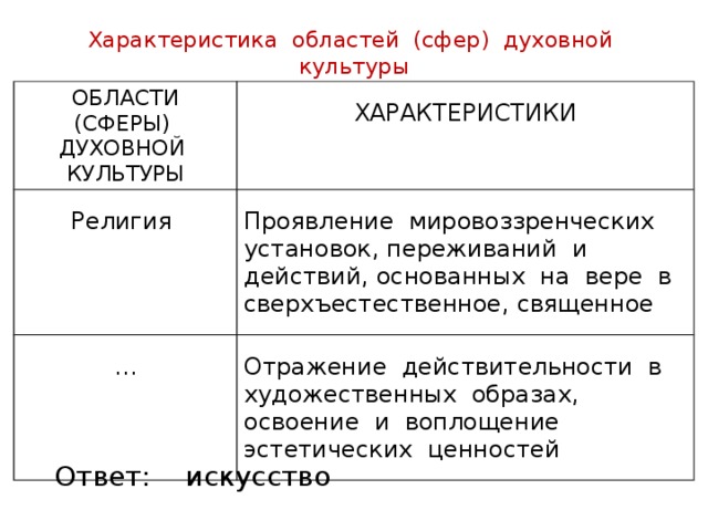 Сфера культуры характеристика. Сферы духовной культуры и характеристики. Характеристика форм духовной культуры.