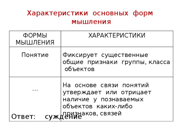 Форма мышления утверждающая или отрицающая. Фиксирует существенные Общие признаки группы класса объектов. На основе понятий утверждает. Мысль, утверждающая или отрицающая признаки познаваемого объекта.. Фиксирование существенных признаков в понятиях.