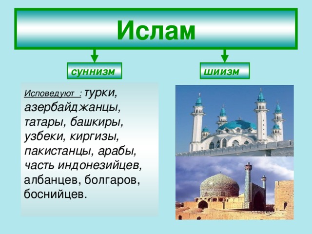 Ислам суннизм шиизм Исповедуют :  турки, азербайджанцы, татары, башкиры, узбеки, киргизы, пакистанцы, арабы, часть индонезийцев, албанцев, болгаров, боснийцев.