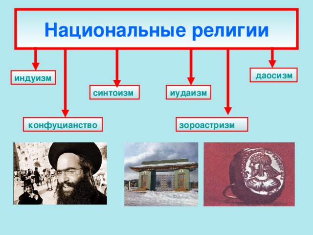 Национальные религии  даосизм индуизм синтоизм иудаизм конфуцианство зороастризм