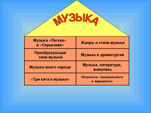 Музыка «Легкая» и «Серьезная» Жанры и стили музыки Преобразующая  сила музыки Музыка и драматургия Музыка, литература, живопись Музыка моего народа Песенность, танцевальность и маршевость  «Три кита в музыке»