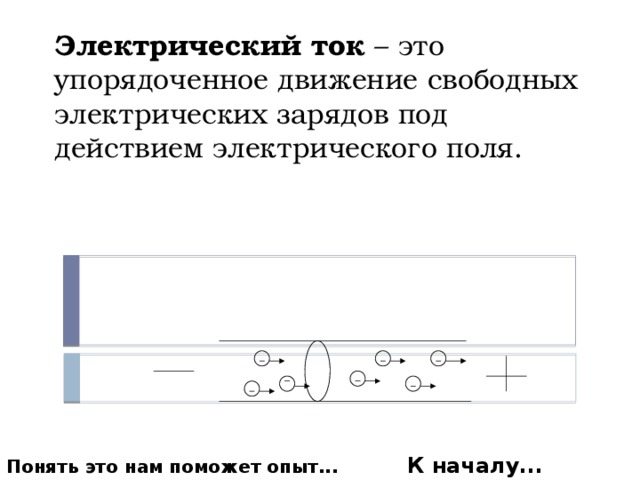 Электрический ток –  это упорядоченное движение свободных электрических зарядов под действием электрического поля. К началу... Понять это нам поможет опыт...