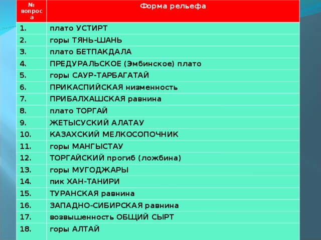 № вопроса Форма рельефа 1. плато УСТИРТ 2. горы ТЯНЬ-ШАНЬ 3. плато БЕТПАКДАЛА 4. 5. ПРЕДУРАЛЬСКОЕ (Эмбинское) плато 6. горы САУР-ТАРБАГАТАЙ ПРИКАСПИЙСКАЯ низменность 7. 8. ПРИБАЛХАШСКАЯ равнина 9. плато ТОРГАЙ 10. ЖЕТЫСУСКИЙ АЛАТАУ 11. КАЗАХСКИЙ МЕЛКОСОПОЧНИК 12. горы МАНГЫСТАУ 13. ТОРГАЙСКИЙ прогиб (ложбина) горы МУГОДЖАРЫ 14. 15. пик ХАН-ТАНИРИ 16. ТУРАНСКАЯ равнина 17. ЗАПАДНО-СИБИРСКАЯ равнина возвышенность ОБЩИЙ СЫРТ 18. горы АЛТАЙ