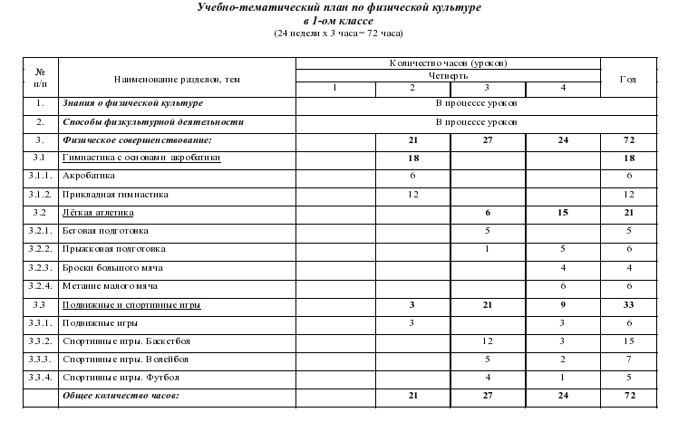 Рабочая программа по физической. Учебный план по физкультуре 3 класс. Годовой учебный план по физической культуре в школе. Учебный план по физической культуре в школе. Учебно-тематический план по физической культуре для 3 класса.