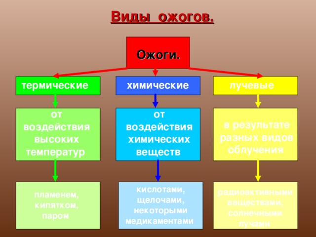 Виды ожогов. Разновидности термических ожогов. Виды ожогов термические химические.