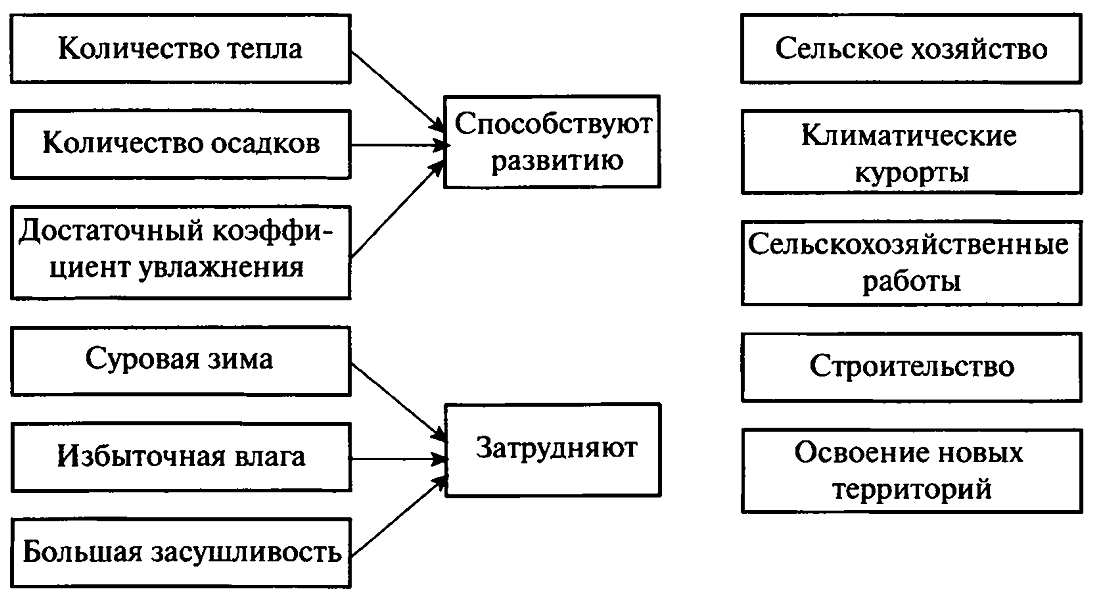 Влияние климата на жизнь. Влияние человека на климат схема. Влияние климата на жизнь и деятельность человека. Схема влияние климата на жизнь и деятельность людей. Схема климат и человек.