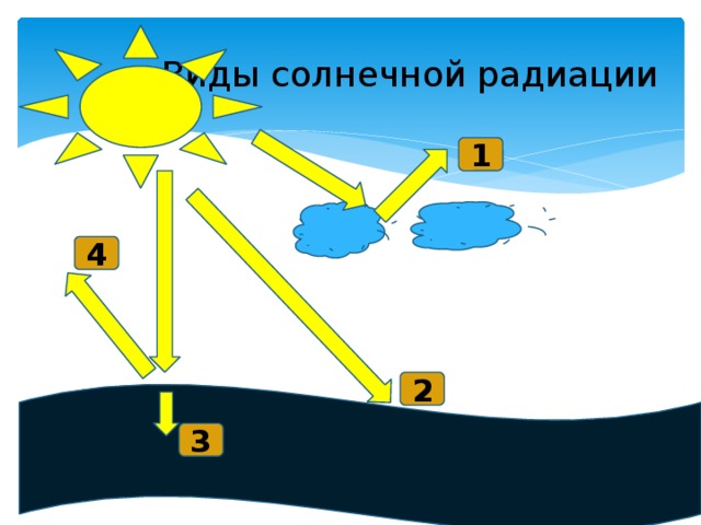 Увеличение солнечной радиации. Виды солнечной радиации. Солнечная радиация схема. Типы солнечной радиации схема. Солнечная радиация география.