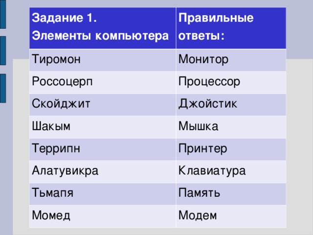 Задание 1.  Элементы компьютера Правильные ответы: Тиромон Монитор Россоцерп Процессор Скойджит Джойстик Шакым Мышка Террипн Принтер Алатувикра Клавиатура Тьмапя Память Момед Модем