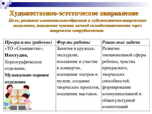 Эстетические мероприятия. Художественно-эстетическое направление задачи и цель. Задачи художественно эстетического направления. Направления художественно-эстетического развития. План работы художественно эстетического направления.