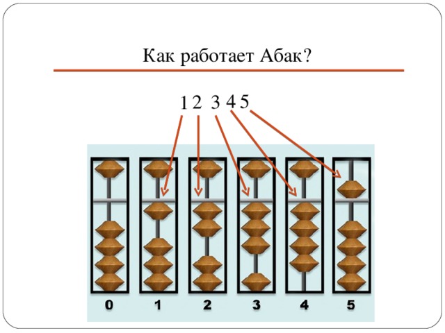 Как работает Абак? 4 5 3 2 1