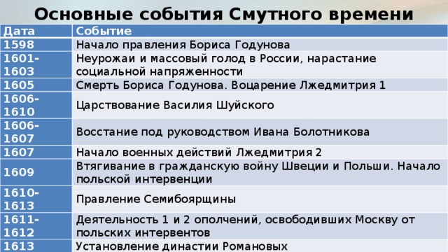 Смутное время закономерность или случайность проект на руси