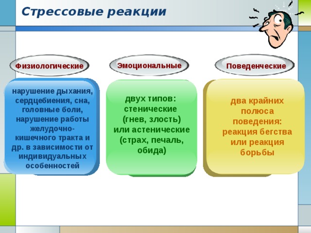 Стрессовые реакции   Эмоциональные Физиологические Поведенческие нарушение дыхания, сердцебиения, сна, головные боли, нарушение работы желудочно-кишечного тракта и др. в зависимости от индивидуальных особенностей двух типов: стенические (гнев, злость)  или астенические (страх, печаль, обида) два крайних полюса поведения: реакция бегства или реакция борьбы