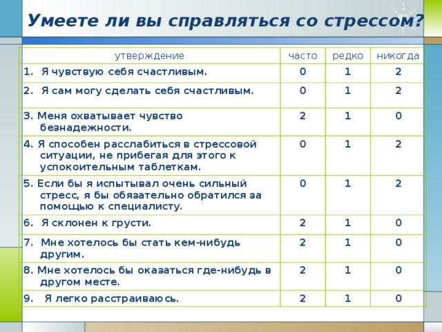 Умеете ли вы справляться со стрессом? утверждение часто 1.  Я чувствую себя счастливым. редко 0 2.  Я сам могу сделать себя счастливым. 3. Меня охватывает чувство безнадежности.  никогда 1 0 4. Я способен расслабиться в стрессовой ситуации, не прибегая для этого к успокоительным таблеткам. 2 1 2 2 1 0 5. Если бы я испытывал очень сильный стресс, я бы обязательно обратился за помощью к специалисту. 0 1 0 6.  Я склонен к грусти. 2 1 2 7.  Мне хотелось бы стать кем-нибудь другим. 2 1 2 8. Мне хотелось бы оказаться где-нибудь в другом месте. 9.   Я легко расстраиваюсь. 0 1 2 2 0 1 0 1 0