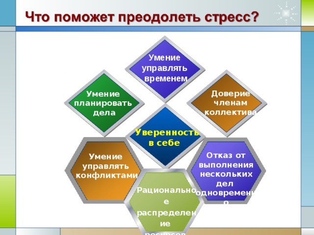 Умение управлять временем Доверие членам коллектива Умение планировать дела  Уверенность в себе Отказ от выполнения нескольких дел одновременно Умение управлять конфликтами Рациональное распределение ресурсов