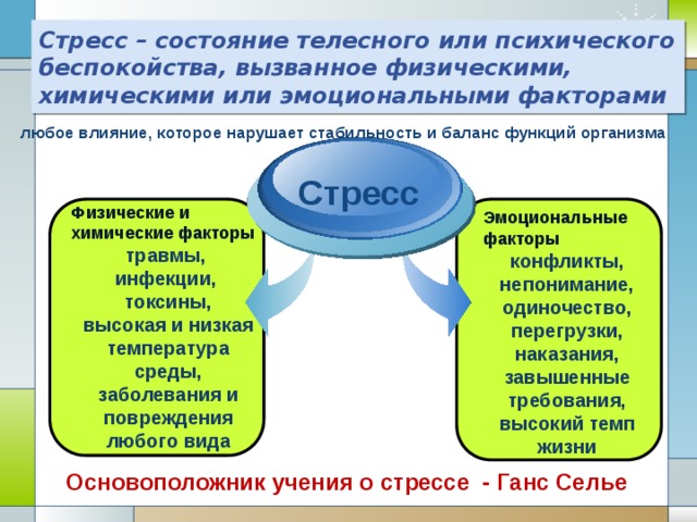 Стресс – состояние телесного или психического беспокойства, вызванное физическими, химическими или эмоциональными факторами любое влияние, которое нарушает стабильность и баланс функций организма Стресс Физические и химические факторы травмы, инфекции, токсины, высокая и низкая температура среды, заболевания и повреждения любого вида Эмоциональные факторы конфликты, непонимание, одиночество, перегрузки, наказания, завышенные требования, высокий темп жизни    Основоположник учения о стрессе - Ганс Селье