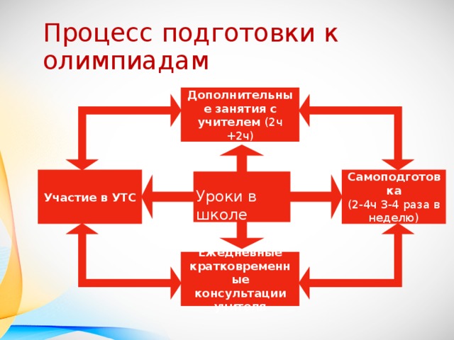 Этапы подготовки к олимпиадам. Механизмы подготовки к школе. Кого активизируют механизмы подготовки к школе. Формы подготовки к олимпиадам. Модели подготовки к олимпиадам.