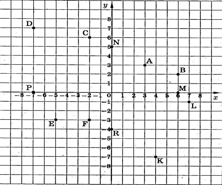На рисунке изображена координатная плоскость найди точку n напиши абсциссу точки n