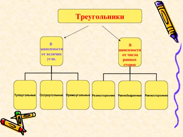 Треугольники В зависимости  от величин угла.   В зависимости  от числа равных сторон . Прямоугольные Остроугольные Тупоугольные Разносторонние Равнобедренные Равносторонние