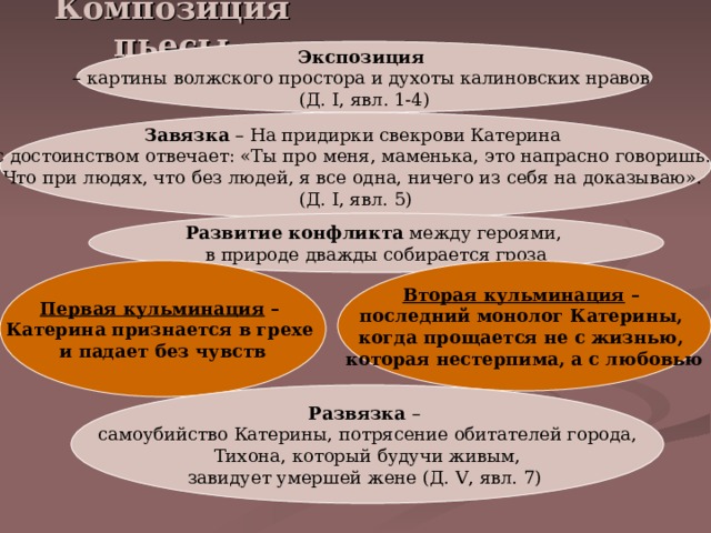 Гроза семейный и социальный конфликт. Композиция пьесы гроза Островского. Композиция грозы. Завязка в произведении гроза. Композиция произведения гроза Островского.