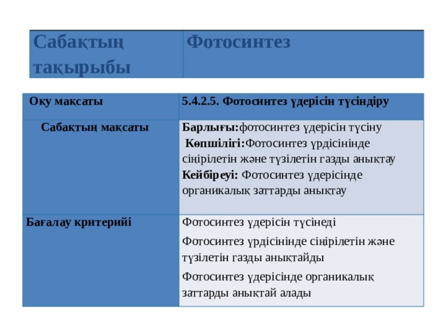 Сабақтың тақырыбы Фотосинтез  Оқу мақсаты 5.4.2.5. Фотосинтез үдерісін түсіндіру Сабақтың мақсаты Барлығы: фотосинтез үдерісін түсіну Бағалау критерийі   Көпшілігі: Фотосинтез үрдісінінде сіңірілетін және түзілетін газды анықтау Фотосинтез үдерісін түсінеді Кейбіреуі: Фотосинтез үдерісінде органикалық заттарды анықтау Фотосинтез үрдісінінде сіңірілетін және түзілетін газды анықтайды   Фотосинтез үдерісінде органикалық заттарды анықтай алады