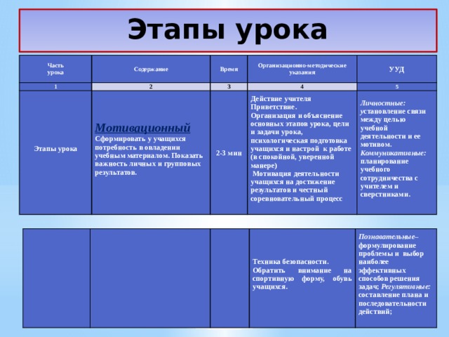 Шаг урока. Этапы урока. Этапы урока lead in. 3 Этапа урока. Этапы урока английского языка lead-in.