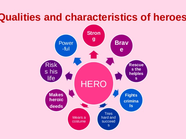 Qualities and characteristics of heroes Strong Brave Power-ful Rescues the helpless Risks his life HERO Fights criminals Makes heroic deeds Tries hard and succeeds Wears a costume